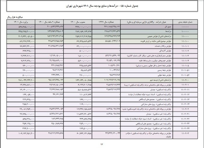 جدول درآمدها و منابع شهرداری تهران در سال 1401