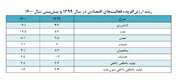 رشد قابل توجه صادرات نفت خام، رشد اقتصادی ایران را مثبت کرد