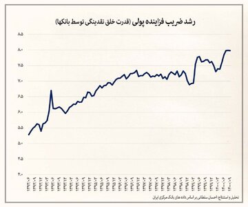 روند رشد ضریب فزآینده خلق نقدینگی در دولت دوازدهم 