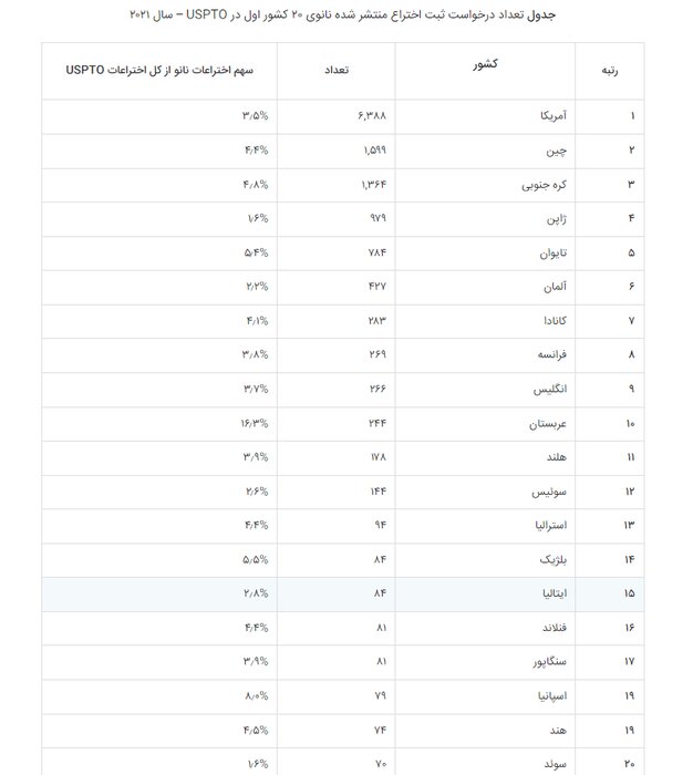 کسب رتبه ۲۳ جهانی نانو ایران در ثبت پتنت در سال ۲۰۲۱