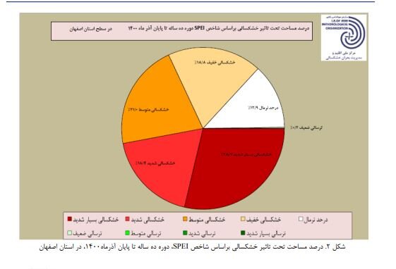 ۸۶.۹ درصد از مساحت استان اصفهان درگیر خشکسالی است