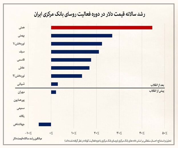 رکورددار گرانی ارز و سرکوب ارزش پول ملی چه کسی است؟