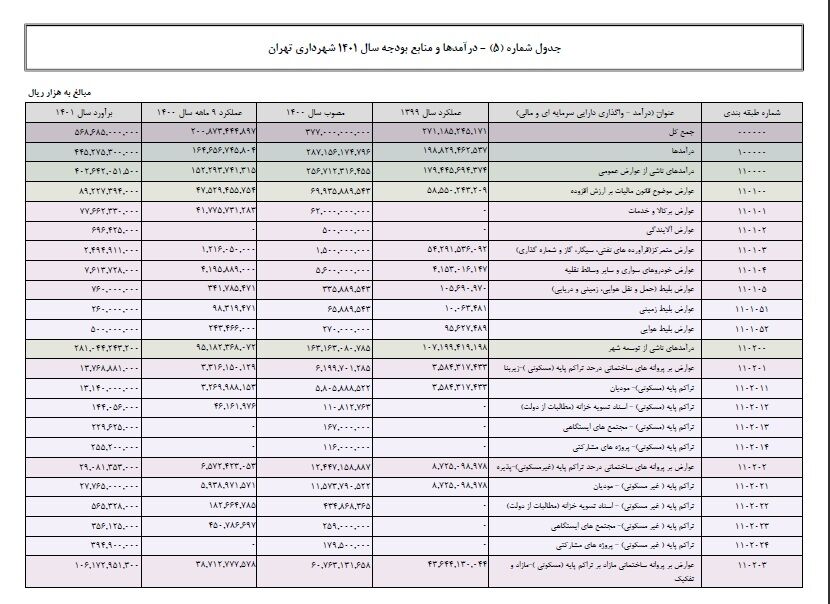 پیش بینی درآمدهای شهرداری تهران در لایحه بودجه سال ۱۴۰۱ پیش بینی درآمدهای شهرداری تهران در لایحه بودجه سال ۱۴۰۱