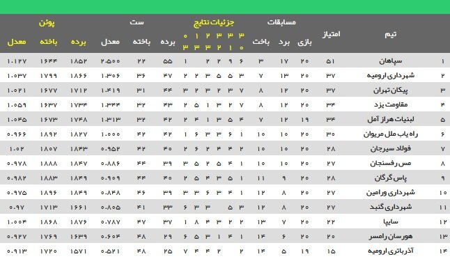 سرمربی: والیبال شهرداری گنبد به پیروزی مقابل شهرداری ورامین احتیاج دارد 2