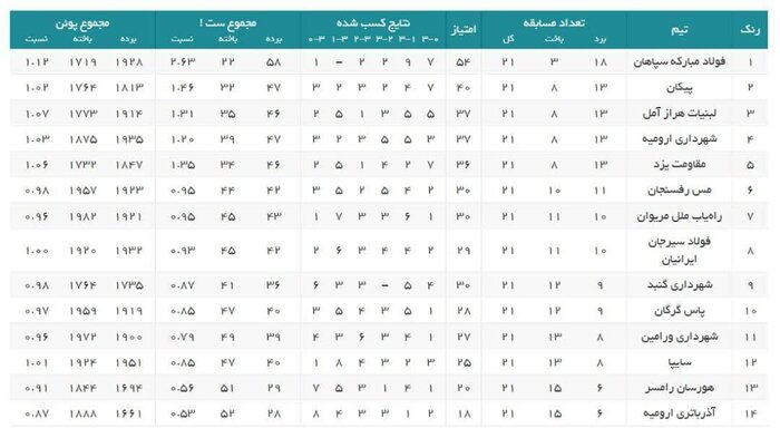 پنج گام تا پایان لیگ برتر والیبال؛ ضربان قلب گلستانیها تندتر شد 2