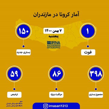 آمار کرونا در مازندران؛ ۷ بهمن