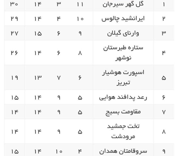 آخرین شانس سروقامتان برای بقا در لیگ یک والیبال کشور