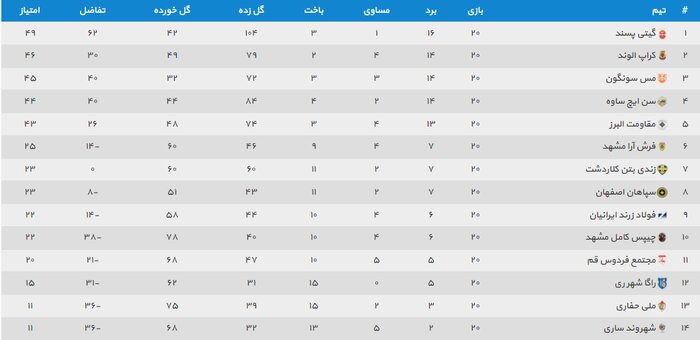 لیگ برتر فوتسال در اوج حساسیت؛ مدعیان پا پَس نمیکشند