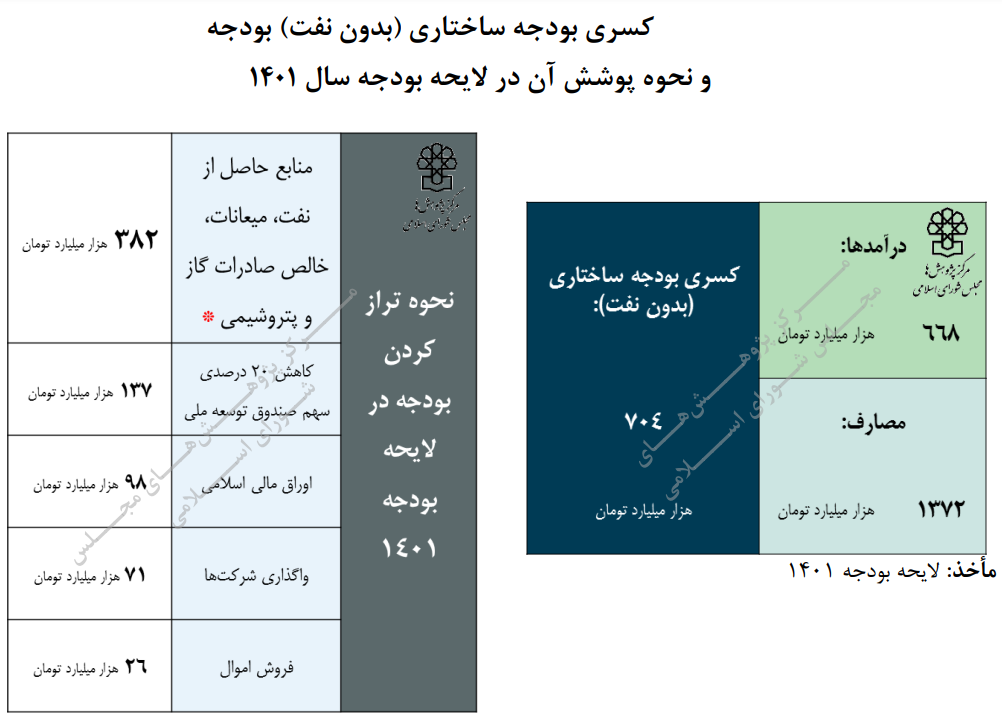 کمیسیون تلفیق مجلس بیش از ۳۰۰ هزار میلیارد تومان منابع درآمدی دولت را حذف کرد