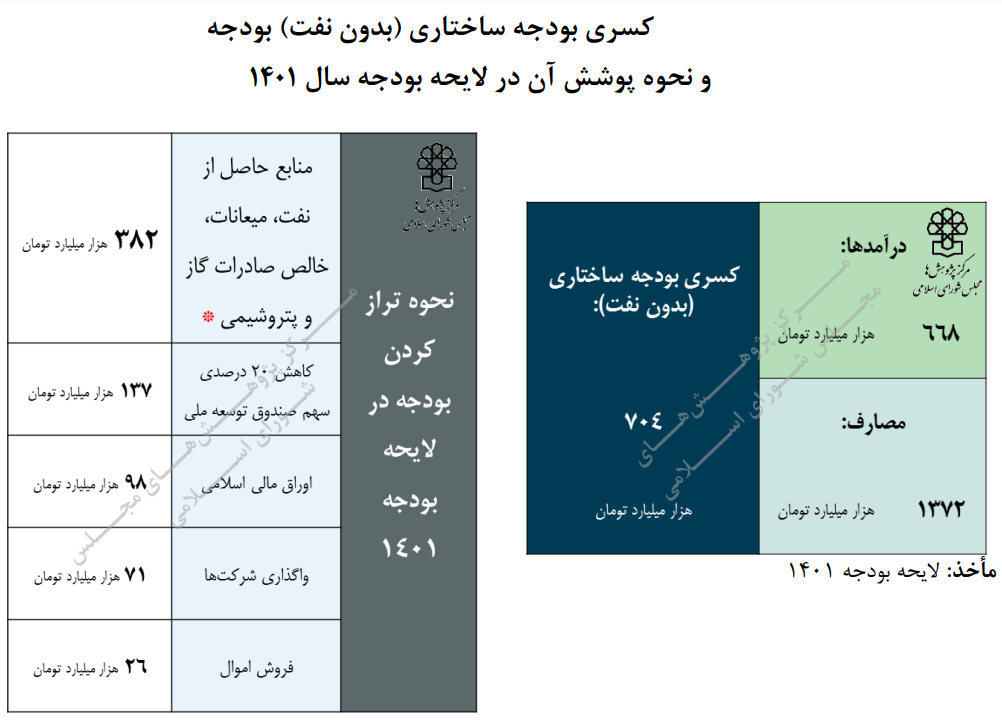 کمیسیون تلفیق مجلس بیش از ۳۰۰ هزار میلیارد تومان منابع درآمدی دولت را حذف کرد 