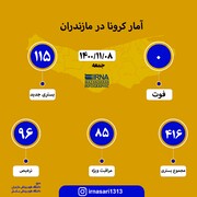 آمار کرونا در مازندران ؛ ۸ بهمن