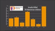 پخش ویدیویی از شهادت ۷۸ کودک فلسطینی توسط صهیونیست ها