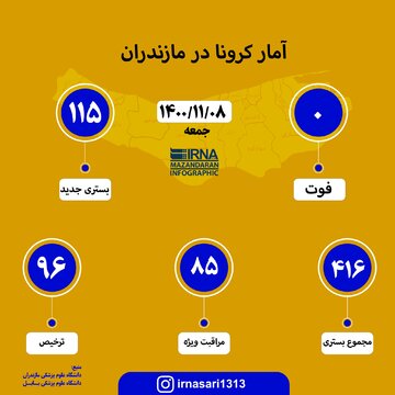 آمار کرونا در مازندران ؛ ۸ بهمن