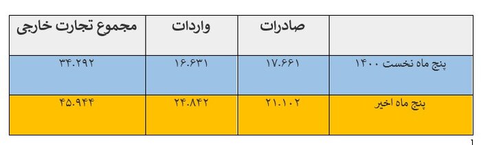 افزایش ۳۴ درصدی تجارت خارجی کشور در دولت سیزدهم