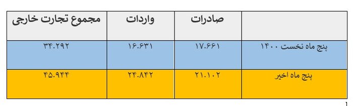  افزایش ۳۴ درصدی تجارت خارجی کشور در دولت سیزدهم