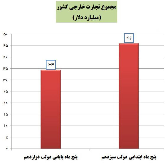افزایش ۳۴ درصدی تجارت خارجی کشور در دولت سیزدهم