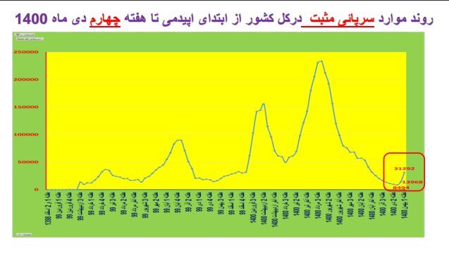 امیکرون نمودارهای سربه زیر را صعودی کرد 3