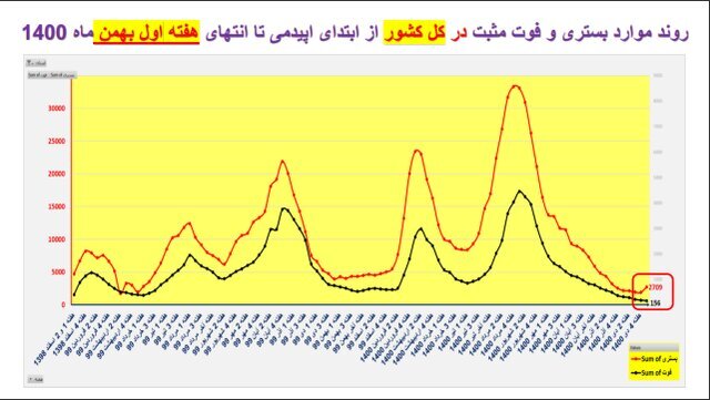 امیکرون نمودارهای سربه زیر همه‌گیری را صعودی کرد