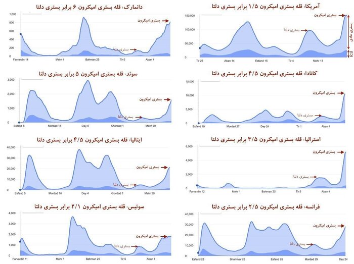 امیکرون نمودارهای سربه زیر همه‌گیری را صعودی کرد