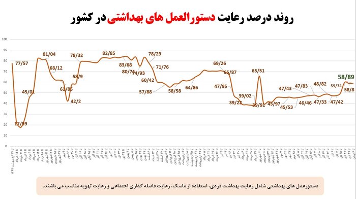 امیکرون نمودارهای سربه زیر همه‌گیری را صعودی کرد