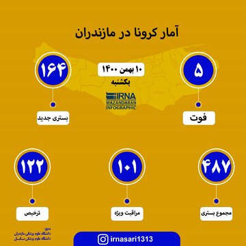 آمار کرونا در مازندران؛ ۱۰ بهمن