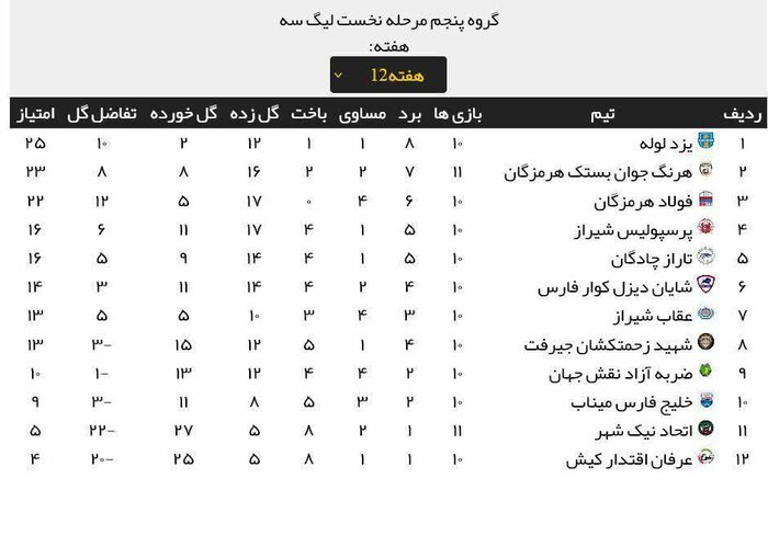 صعود تیم یزدلوله به مرحله نهایی لیگ دسته سه فوتبال کشور