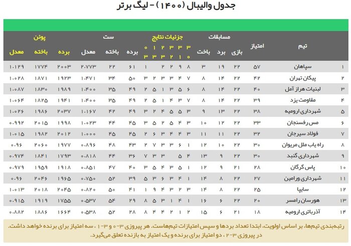 برد لبنیات هراز در آمل و شکست هورسان رامسر در اصفهان