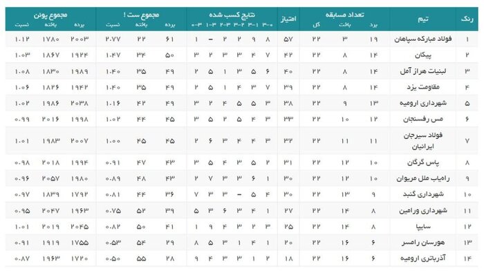 شکست دوباره شهرداری ارومیه در شب قطعی‌شدن صدرنشینی سپاهان در لیگ والیبال