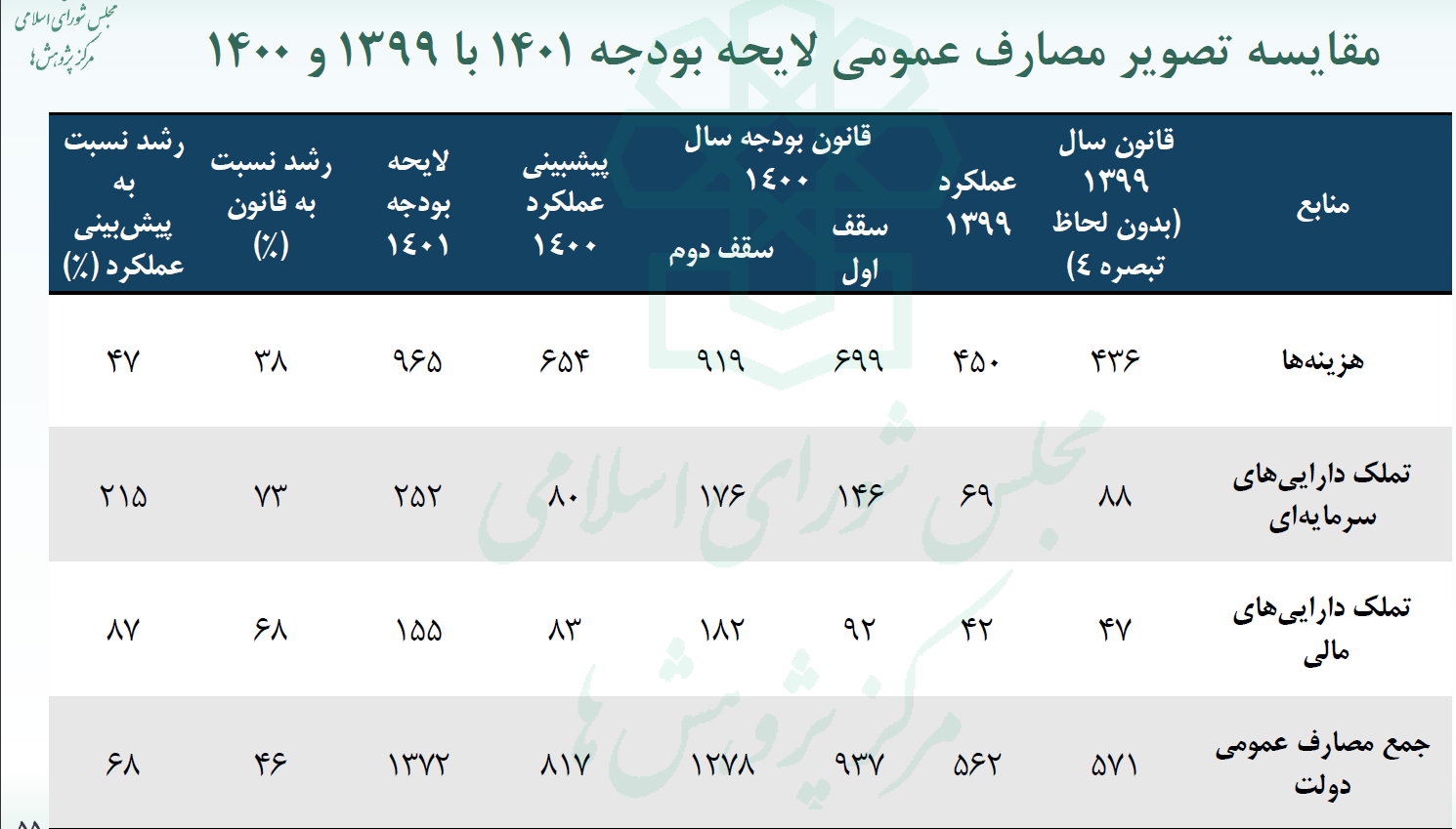 تغییر شاکله بودجه ۱۴۰۱ توسط کمیسیون تلفیق مجلس و پیامدهای زیانبار آن