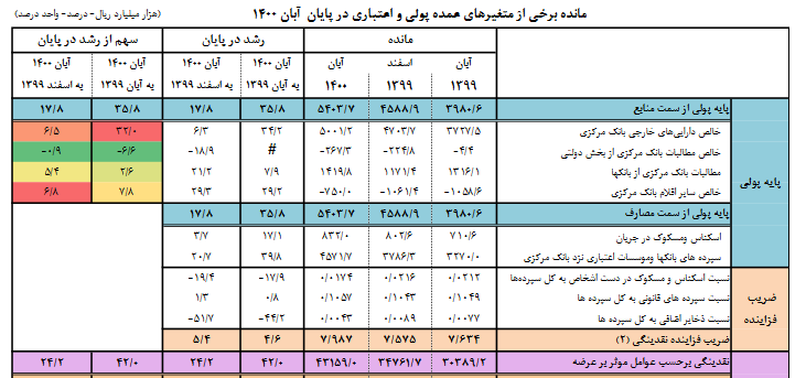 حجم نقدینگی آبان ماه ۴۳۱۵ هزار میلیارد تومان شد