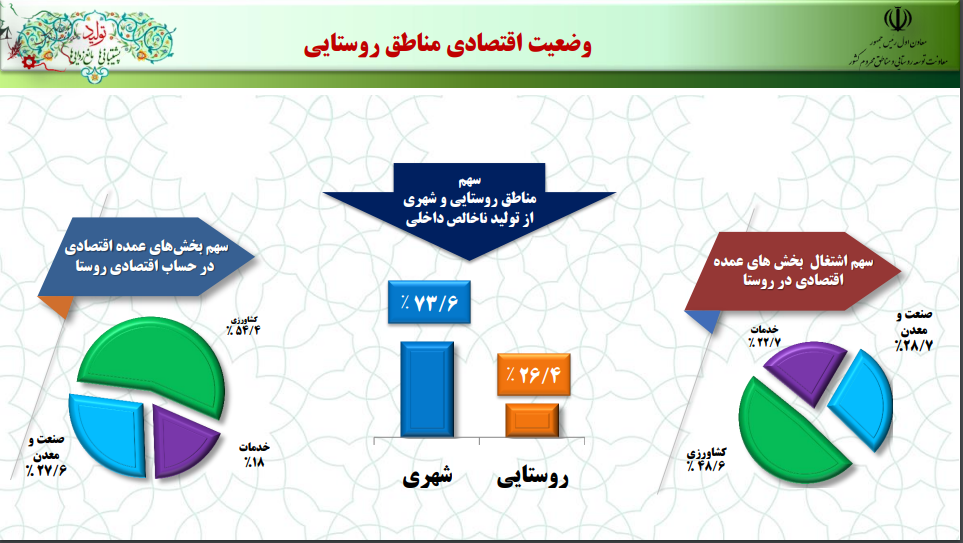 فعالیت ۷۶ دستگاه و نهاد در حوزه روستا؛ ضرورت فرماندهی با متولی واحد