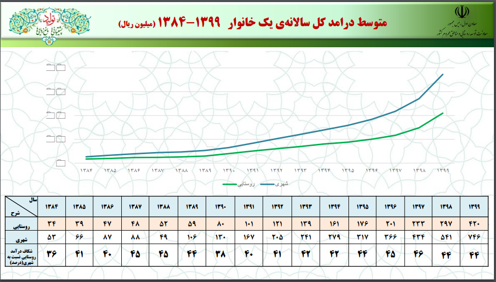 فعالیت ۷۶ دستگاه و نهاد در حوزه روستا؛ ضرورت فرماندهی با متولی واحد