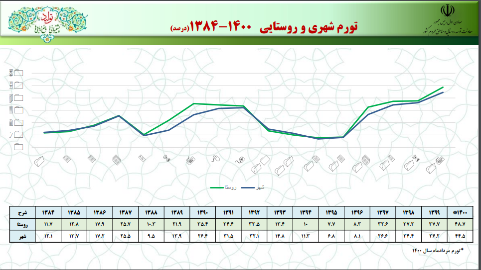 فعالیت ۷۶ دستگاه و نهاد در حوزه روستا؛ ضرورت فرماندهی با متولی واحد