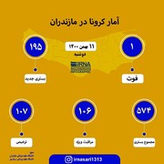 آمار کرونا در مازندران؛ ۱۱ بهمن