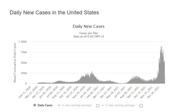 رشد انفجاری امیکرون؛ ضرورت بازگشت سریع محدودیتها