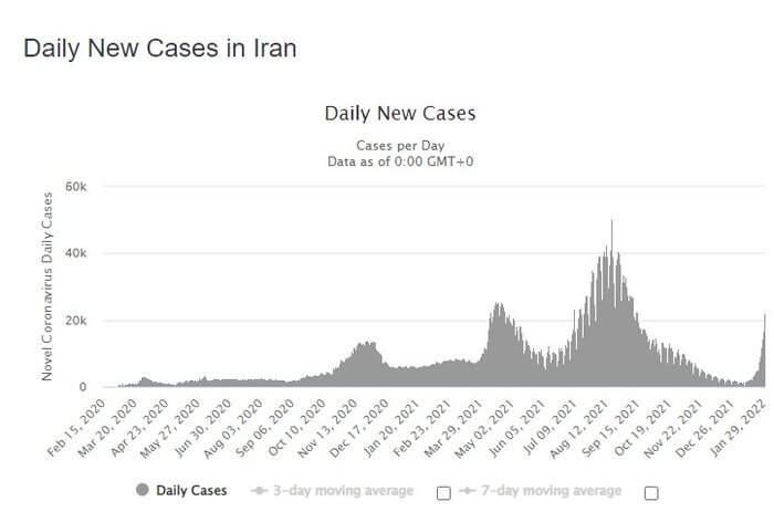 رشد انفجاری امیکرون؛ ضرورت بازگشت سریع محدودیتها