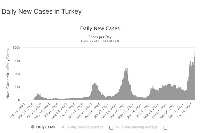 رشد انفجاری امیکرون؛ ضرورت بازگشت سریع محدودیتها