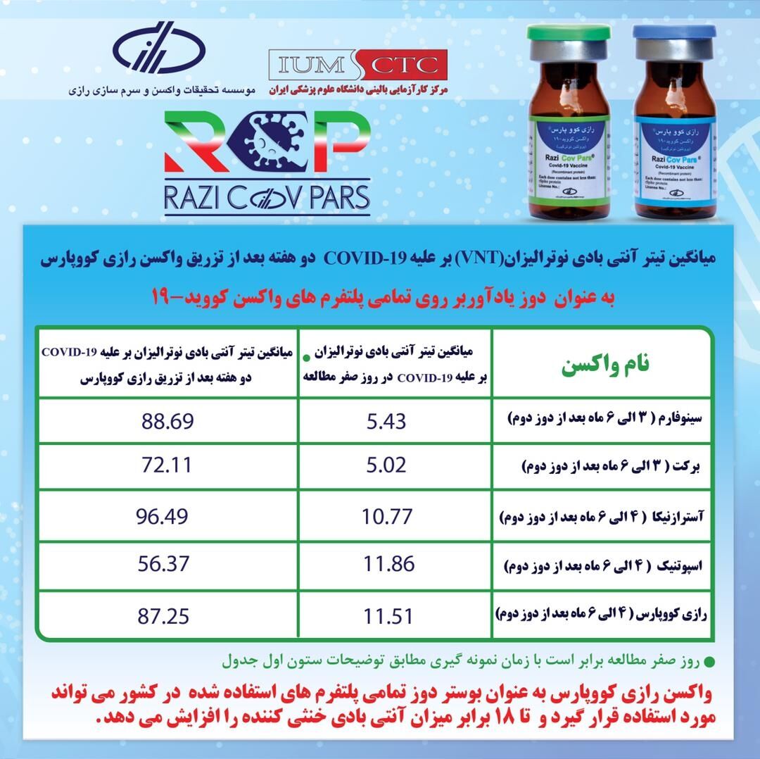 «رازی کووپارس» به عنوان دز بوستر تمام واکسن های کرونای مصرفی در کشور قابل استفاده است