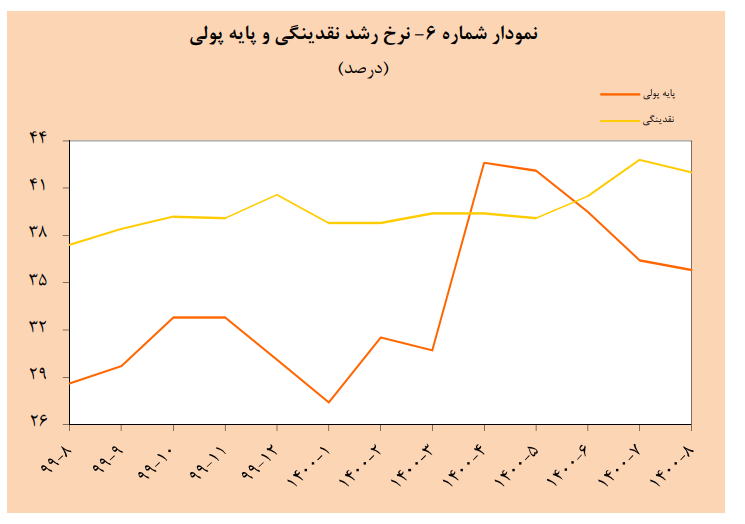 نرخ رشد پایه پولی در دولت سیزدهم کاهشی شد 2
