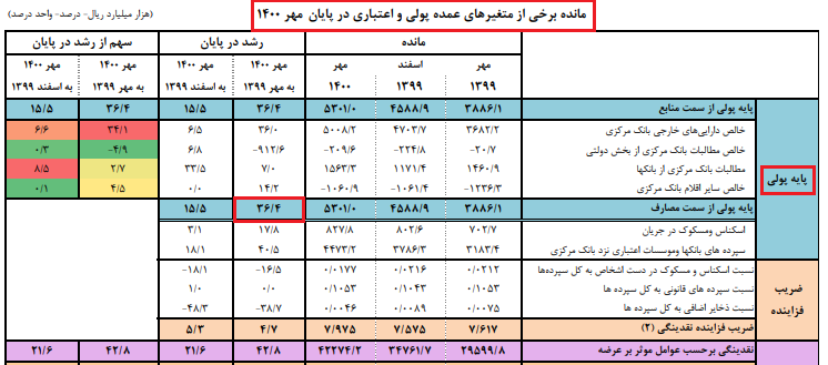 نرخ رشد پایه پولی در دولت سیزدهم کاهشی شد 3