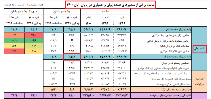 نرخ رشد پایه پولی در دولت سیزدهم کاهشی شد 4