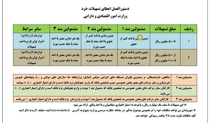 تسهیلات خُرد به مشتریان خوش حساب پرداخت می شود