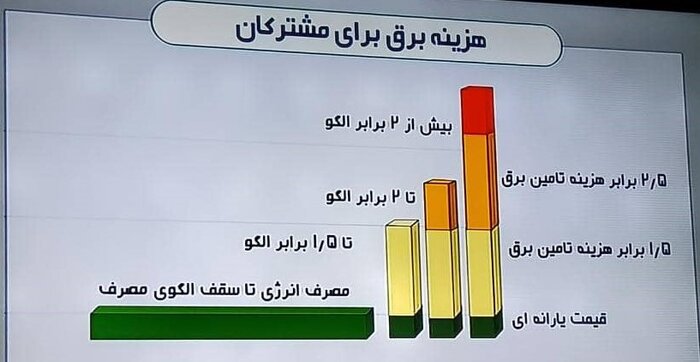 ۵ درصد تخفیف در هزینه برق برای مشترکان لحاظ می‌شود