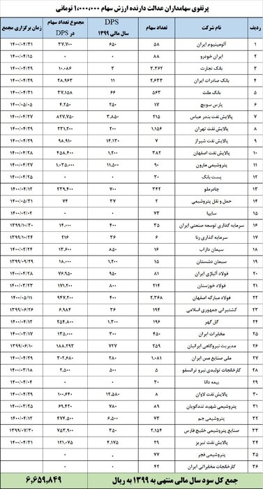 صفر تا صد محاسبه مبلغ سود تقسیمی سهام عدالت در سال ۹۹