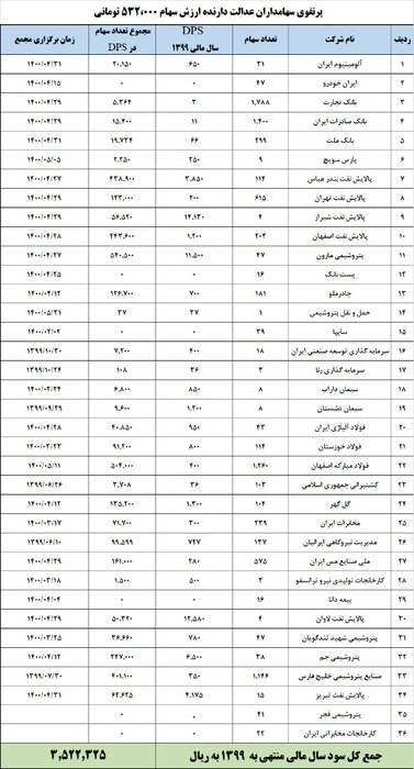 صفر تا صد محاسبه مبلغ سود تقسیمی سهام عدالت در سال ۹۹
