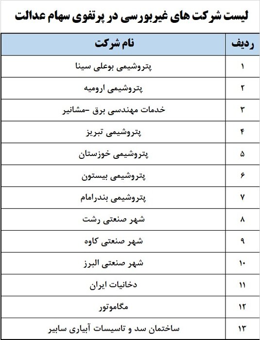 صفر تا صد محاسبه مبلغ سود تقسیمی سهام عدالت در سال ۹۹