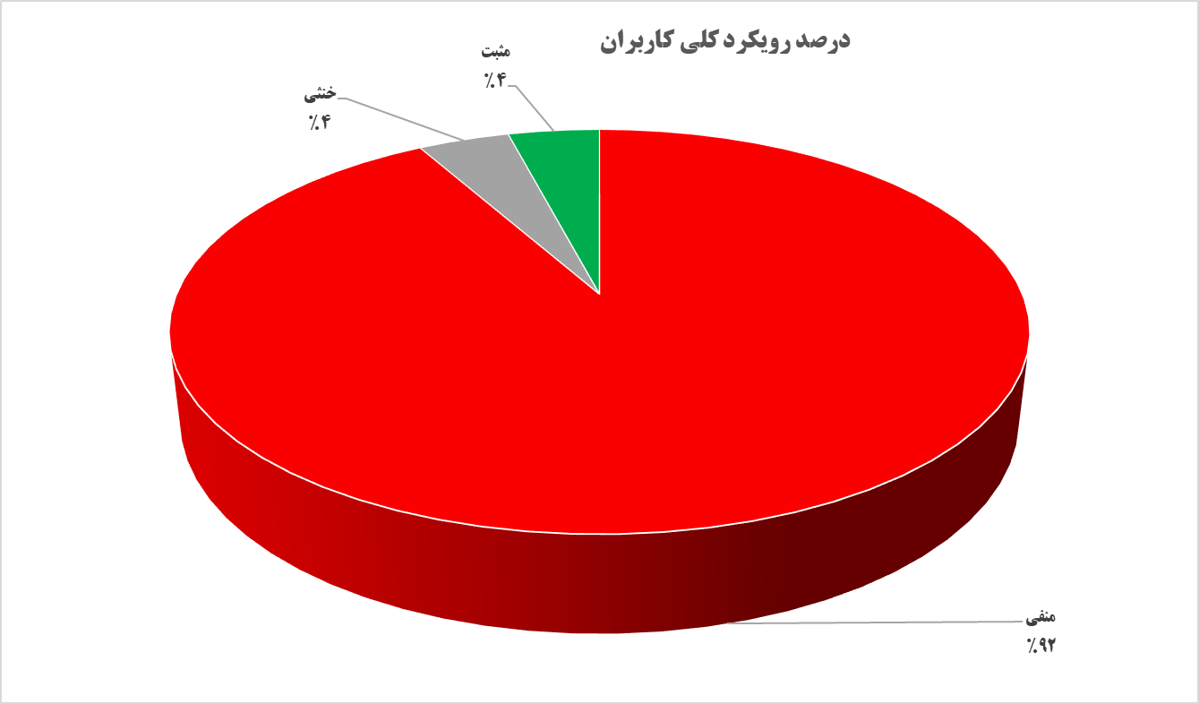 مخالفت حداکثری توئیتریها با خرید خدمت سربازی