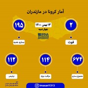 آمار کرونا در مازندران؛ ۱۳ بهمن