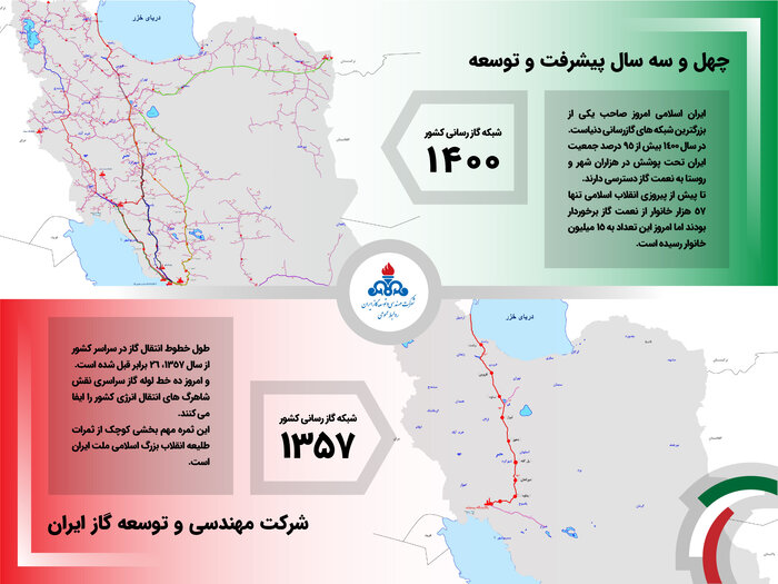 افزایش ۲۶ برابری طول خطوط انتقال گاز پس از پیروزی انقلاب اسلامی