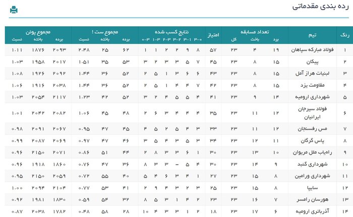 رقابت نزدیک 5 تیم برای 3 سهمیه پلیآف لیگ والیبال 2